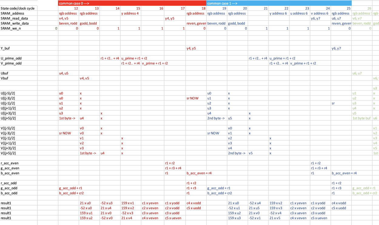 Spreadsheet scheduling SRAM access, registers, and multiplier operations across clock cycles.