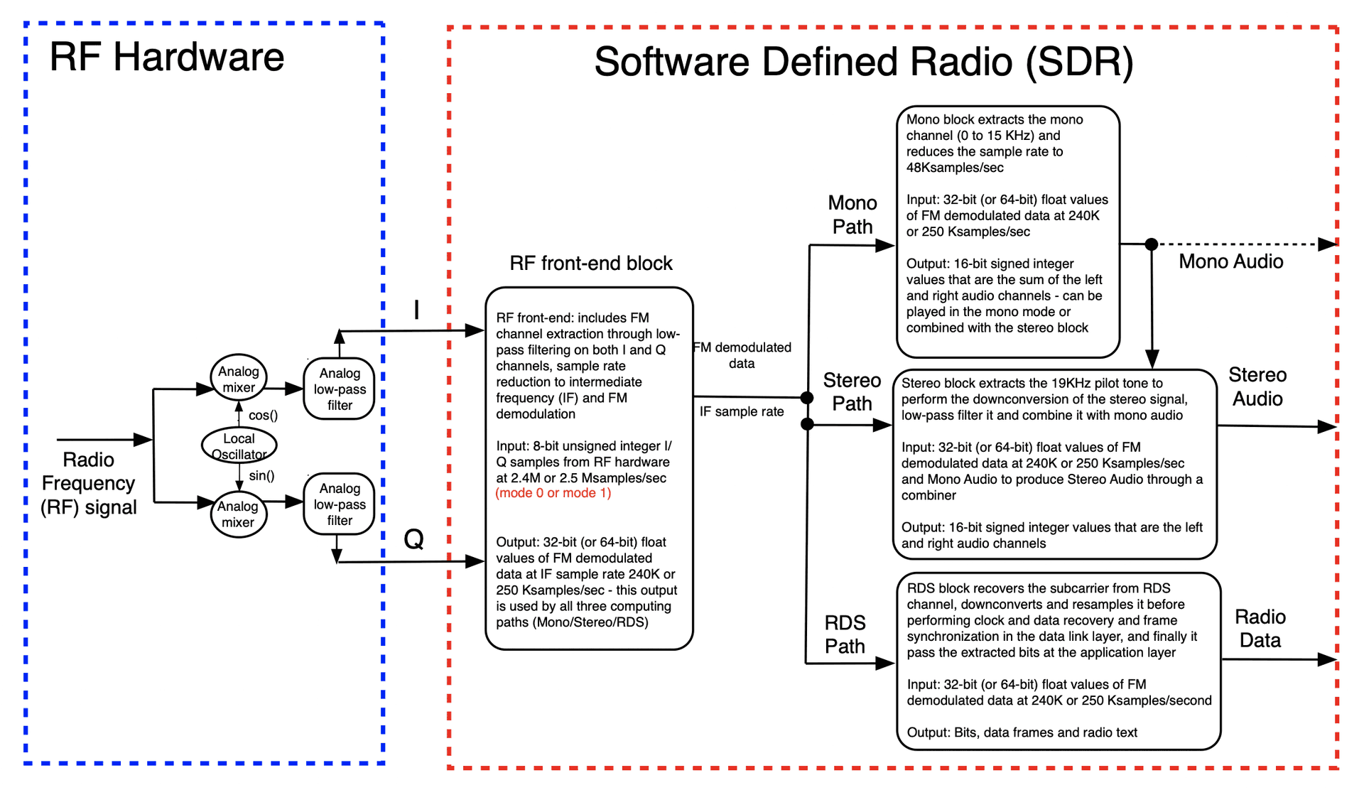 Diagram tracing a radio signal through RF hardware and software decoding paths for mono, stereo, and radio data.